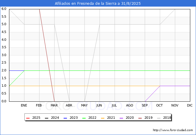 Evolucin Afiliados a la Seguridad Social para el Municipio de Fresneda de la Sierra hasta Agosto del 2025.