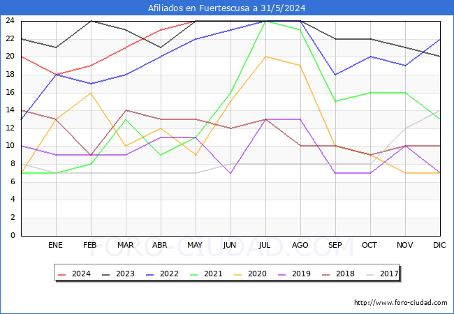Evolucin Afiliados a la Seguridad Social para el Municipio de Fuertescusa hasta Mayo del 2024.