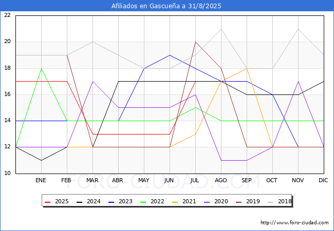 Evoluci�n Afiliados a la Seguridad Social para el Municipio de Gascue�a hasta Agosto del 2025.