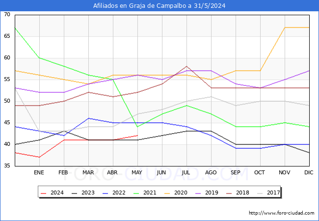 Evolucin Afiliados a la Seguridad Social para el Municipio de Graja de Campalbo hasta Mayo del 2024.