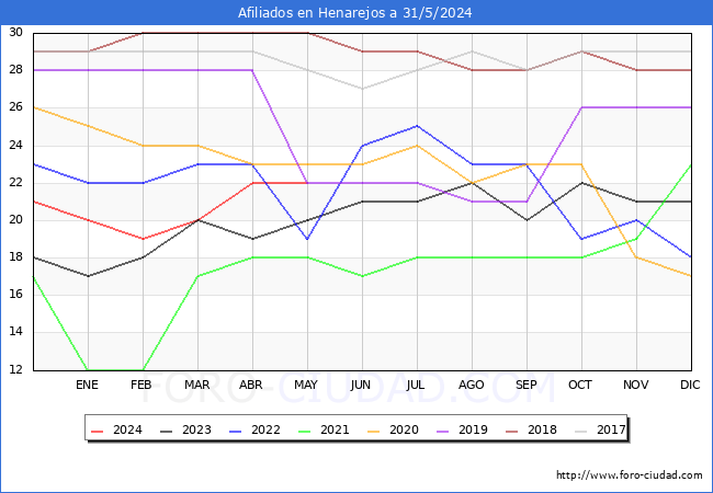 Evolucin Afiliados a la Seguridad Social para el Municipio de Henarejos hasta Mayo del 2024.