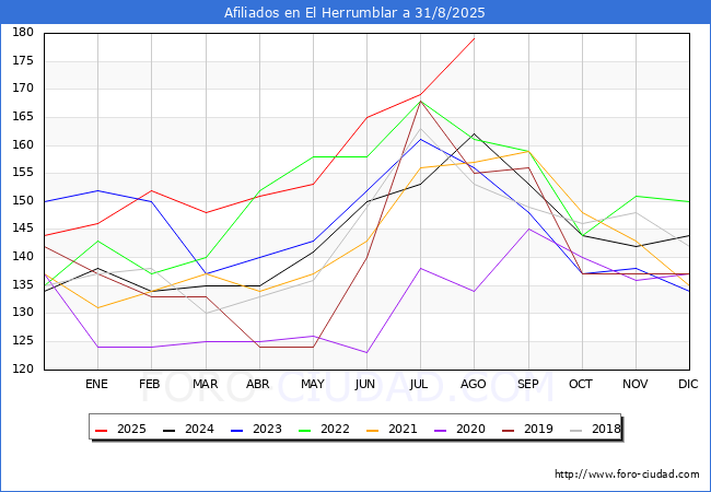 Evolucin Afiliados a la Seguridad Social para el Municipio de El Herrumblar hasta Agosto del 2025.