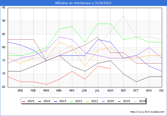 Evoluci�n Afiliados a la Seguridad Social para el Municipio de Hontanaya hasta Agosto del 2025.