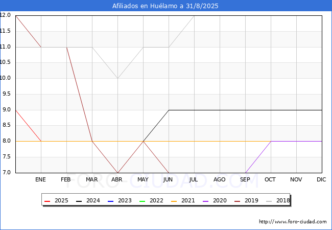 Evolucin Afiliados a la Seguridad Social para el Municipio de Hulamo hasta Agosto del 2025.