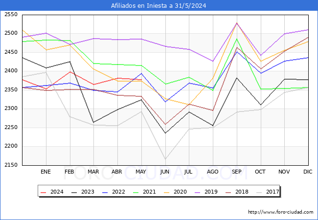 Evolucin Afiliados a la Seguridad Social para el Municipio de Iniesta hasta Mayo del 2024.
