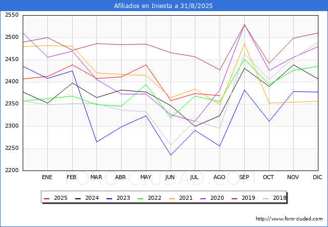 Evoluci�n Afiliados a la Seguridad Social para el Municipio de Iniesta hasta Agosto del 2025.
