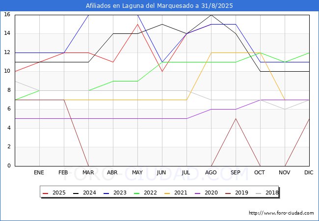 Evoluci�n Afiliados a la Seguridad Social para el Municipio de Laguna del Marquesado hasta Agosto del 2025.