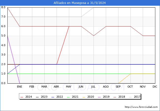 Evolucin Afiliados a la Seguridad Social para el Municipio de Masegosa hasta Mayo del 2024.