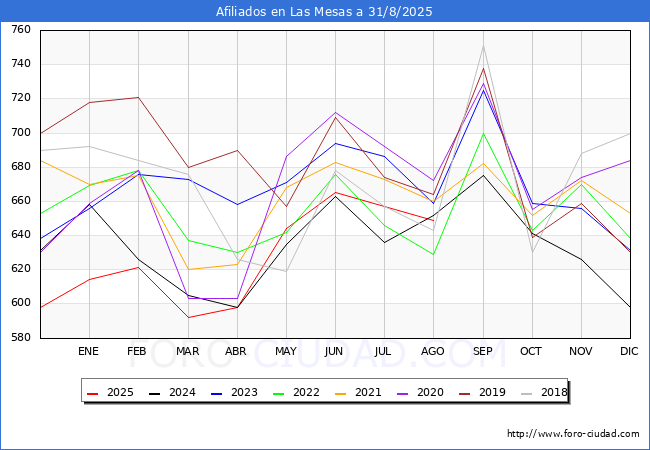 Evoluci�n Afiliados a la Seguridad Social para el Municipio de Las Mesas hasta Agosto del 2025.