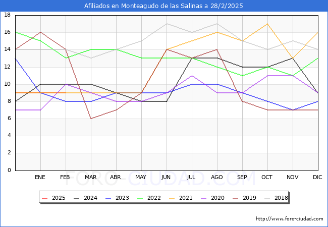 Evolucin Afiliados a la Seguridad Social para el Municipio de Monteagudo de las Salinas hasta Febrero del 2025.