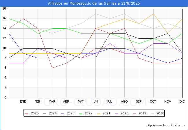 Evolucin Afiliados a la Seguridad Social para el Municipio de Monteagudo de las Salinas hasta Agosto del 2025.