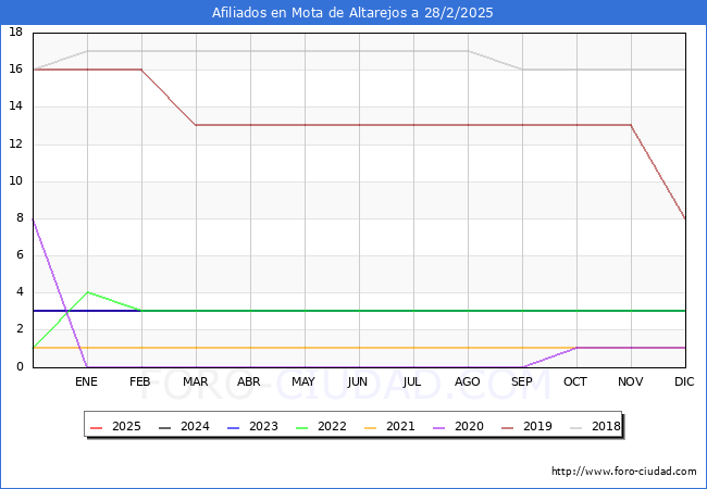 Evolucin Afiliados a la Seguridad Social para el Municipio de Mota de Altarejos hasta Febrero del 2025.