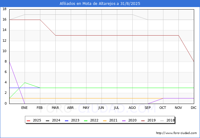 Evoluci�n Afiliados a la Seguridad Social para el Municipio de Mota de Altarejos hasta Agosto del 2025.