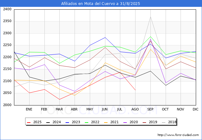 Evoluci�n Afiliados a la Seguridad Social para el Municipio de Mota del Cuervo hasta Agosto del 2025.