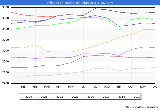 Evolucin Afiliados a la Seguridad Social para el Municipio de Motilla del Palancar hasta Mayo del 2024.