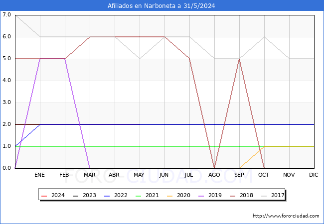 Evolucin Afiliados a la Seguridad Social para el Municipio de Narboneta hasta Mayo del 2024.