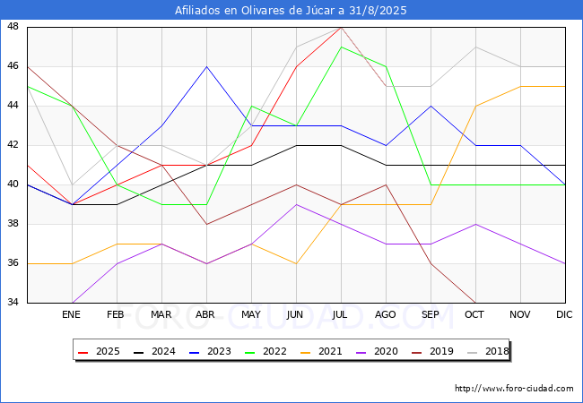 Evoluci�n Afiliados a la Seguridad Social para el Municipio de Olivares de J�car hasta Agosto del 2025.
