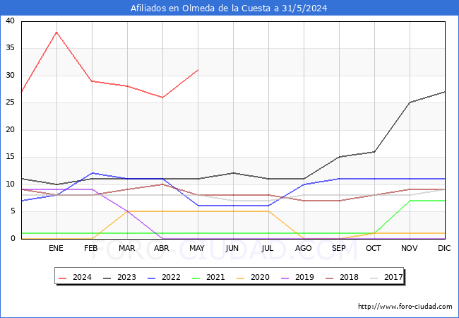 Evolucin Afiliados a la Seguridad Social para el Municipio de Olmeda de la Cuesta hasta Mayo del 2024.