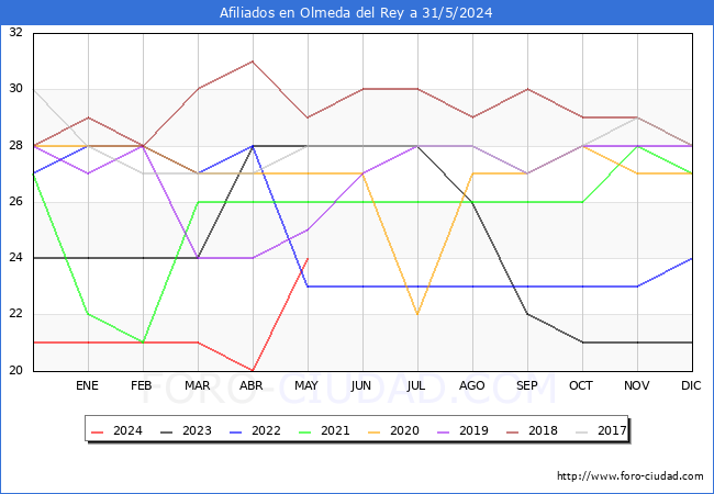 Evolucin Afiliados a la Seguridad Social para el Municipio de Olmeda del Rey hasta Mayo del 2024.