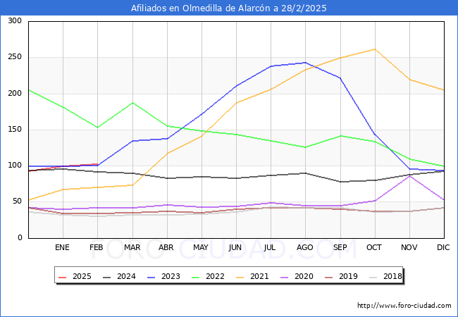 Evolucin Afiliados a la Seguridad Social para el Municipio de Olmedilla de Alarcn hasta Febrero del 2025.