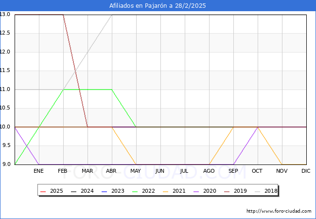 Evolucin Afiliados a la Seguridad Social para el Municipio de Pajarn hasta Febrero del 2025.