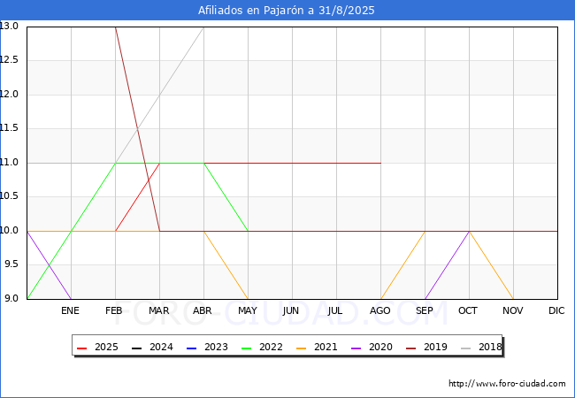 Evolucin Afiliados a la Seguridad Social para el Municipio de Pajarn hasta Agosto del 2025.