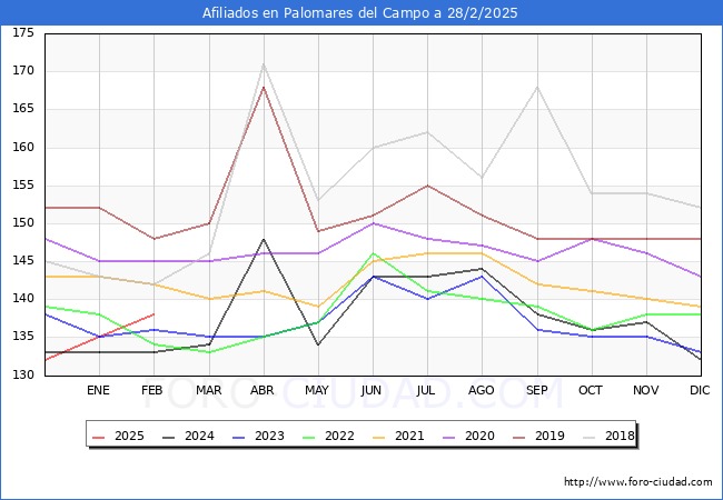 Evolucin Afiliados a la Seguridad Social para el Municipio de Palomares del Campo hasta Febrero del 2025.