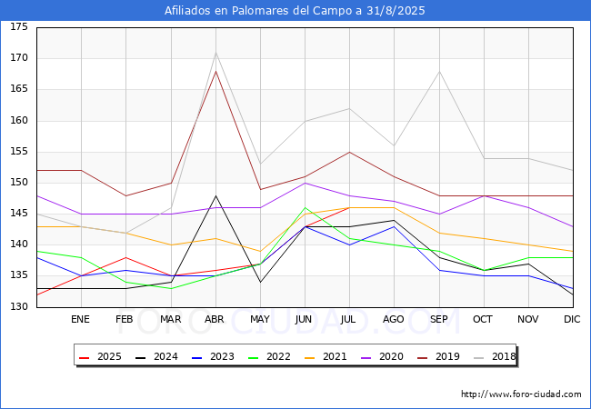 Evolucin Afiliados a la Seguridad Social para el Municipio de Palomares del Campo hasta Agosto del 2025.