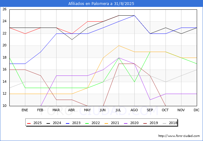 Evoluci�n Afiliados a la Seguridad Social para el Municipio de Palomera hasta Agosto del 2025.