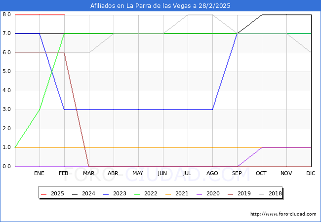 Evolucin Afiliados a la Seguridad Social para el Municipio de La Parra de las Vegas hasta Febrero del 2025.