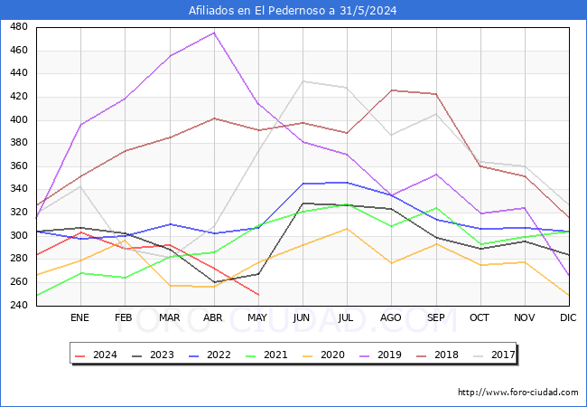 Evolucin Afiliados a la Seguridad Social para el Municipio de El Pedernoso hasta Mayo del 2024.