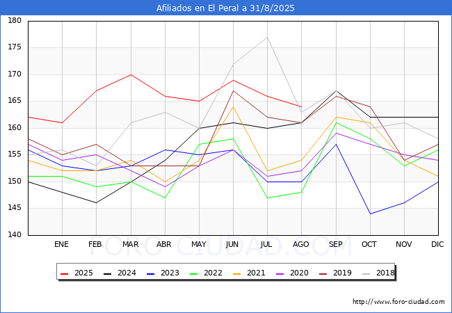 Evolucin Afiliados a la Seguridad Social para el Municipio de El Peral hasta Agosto del 2025.