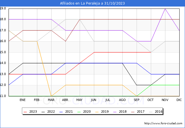 Evolución Afiliados a la Seguridad Social para el Municipio de La Peraleja hasta Octubre del 2023.