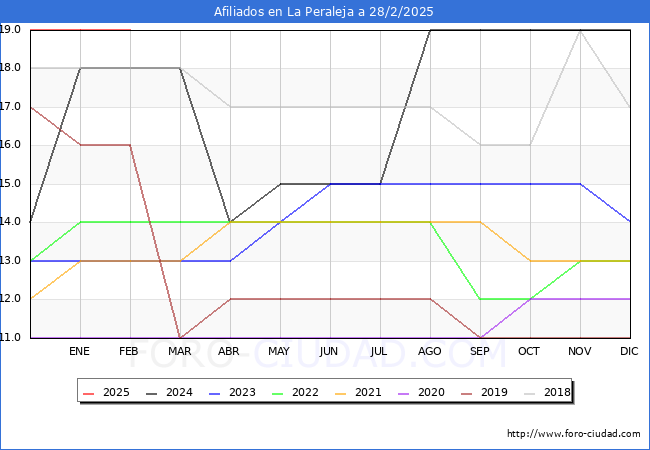Evolucin Afiliados a la Seguridad Social para el Municipio de La Peraleja hasta Febrero del 2025.
