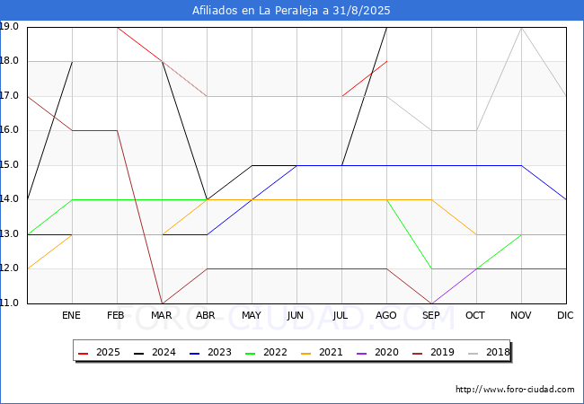 Evolucin Afiliados a la Seguridad Social para el Municipio de La Peraleja hasta Agosto del 2025.