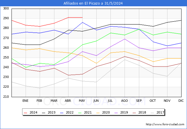 Evolucin Afiliados a la Seguridad Social para el Municipio de El Picazo hasta Mayo del 2024.