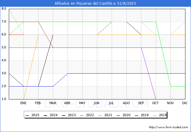 Evoluci�n Afiliados a la Seguridad Social para el Municipio de Piqueras del Castillo hasta Agosto del 2025.