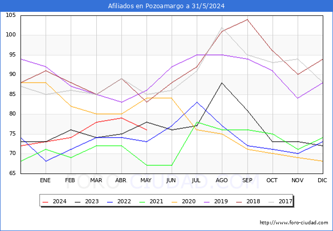 Evolucin Afiliados a la Seguridad Social para el Municipio de Pozoamargo hasta Mayo del 2024.