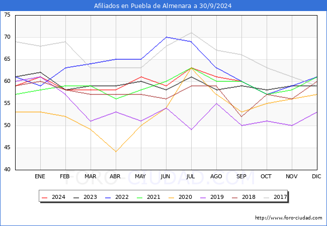 Evolucin Afiliados a la Seguridad Social para el Municipio de Puebla de Almenara hasta Septiembre del 2024.