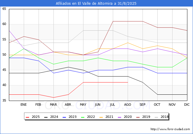 Evoluci�n Afiliados a la Seguridad Social para el Municipio de El Valle de Altomira hasta Agosto del 2025.