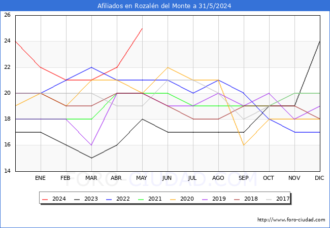 Evolucin Afiliados a la Seguridad Social para el Municipio de Rozaln del Monte hasta Mayo del 2024.