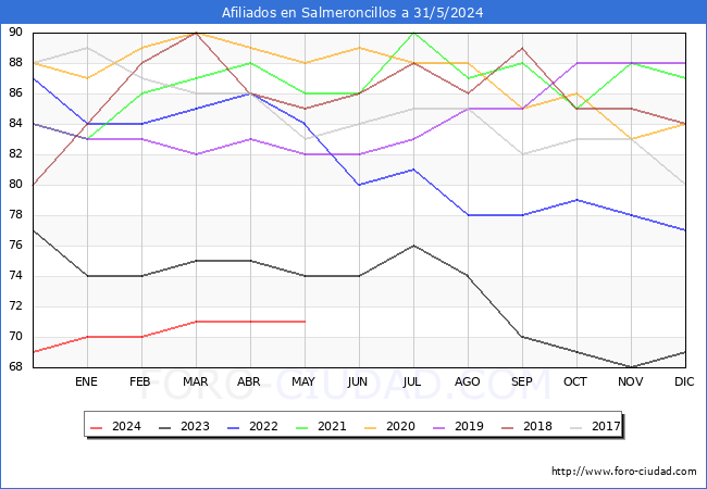 Evolucin Afiliados a la Seguridad Social para el Municipio de Salmeroncillos hasta Mayo del 2024.