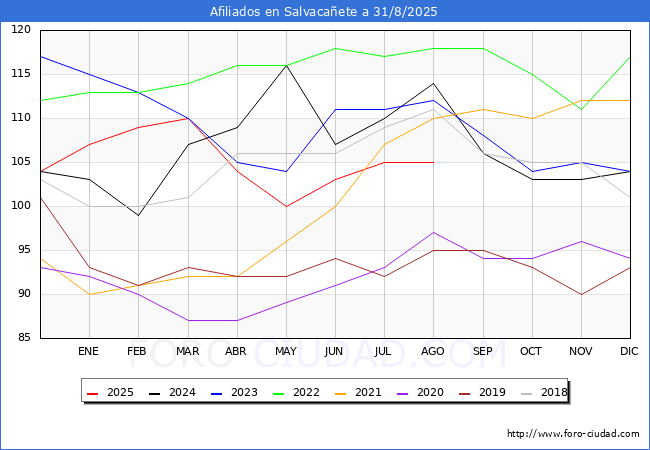 Evoluci�n Afiliados a la Seguridad Social para el Municipio de Salvaca�ete hasta Agosto del 2025.