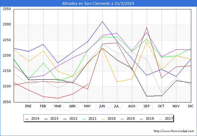 Evolucin Afiliados a la Seguridad Social para el Municipio de San Clemente hasta Mayo del 2024.