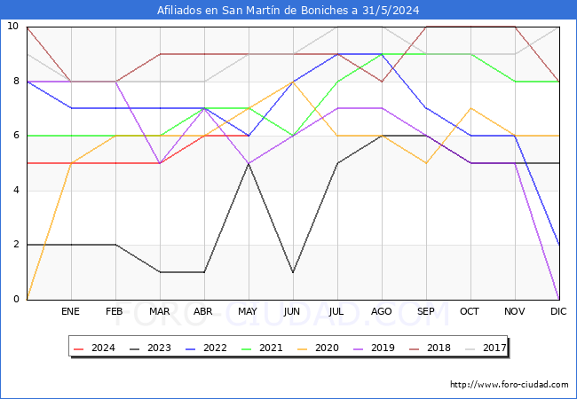 Evolucin Afiliados a la Seguridad Social para el Municipio de San Martn de Boniches hasta Mayo del 2024.