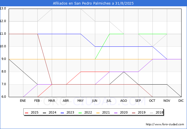 Evolucin Afiliados a la Seguridad Social para el Municipio de San Pedro Palmiches hasta Agosto del 2025.
