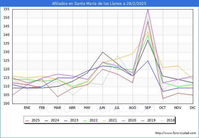 Evolucin Afiliados a la Seguridad Social para el Municipio de Santa Mara de los Llanos hasta Febrero del 2025.