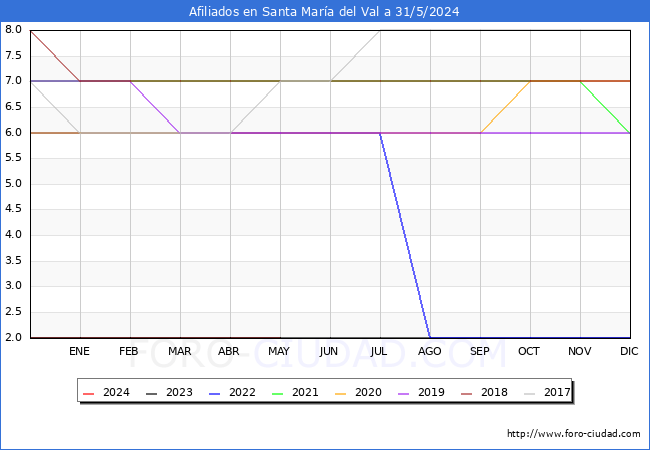 Evolucin Afiliados a la Seguridad Social para el Municipio de Santa Mara del Val hasta Mayo del 2024.