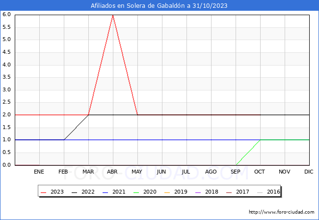 Evolucin Afiliados a la Seguridad Social para el Municipio de Solera de Gabaldn hasta Octubre del 2023.