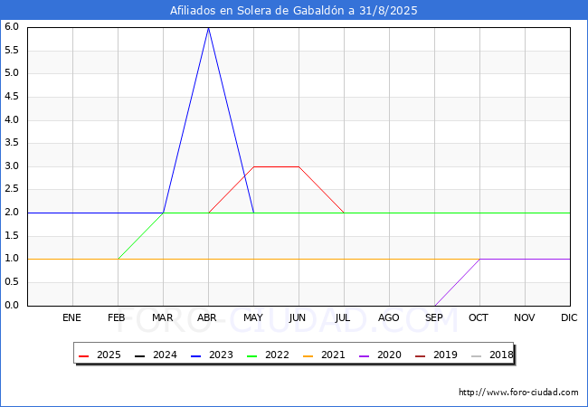 Evolucin Afiliados a la Seguridad Social para el Municipio de Solera de Gabaldn hasta Agosto del 2025.